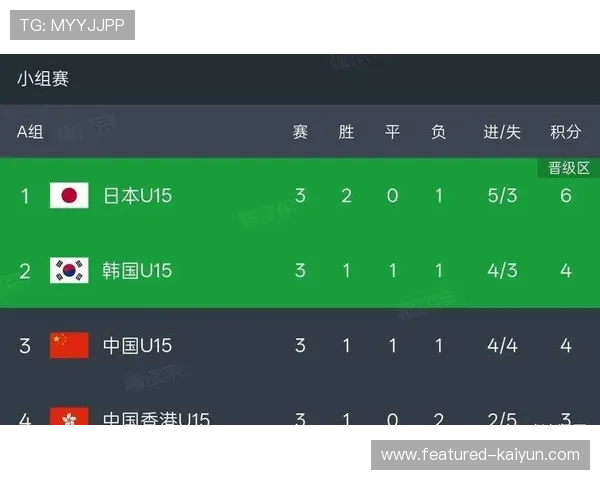U15东亚杯国足位列第三，更多高质量比赛成年轻球员成长关键